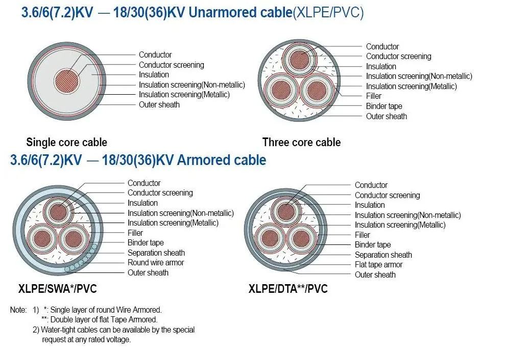 3cx300sq. mm 19/33kv 36kv Cu/XLPE/PVC Copper Insulated Mv Underground Power Cable for 33/11kv Substation